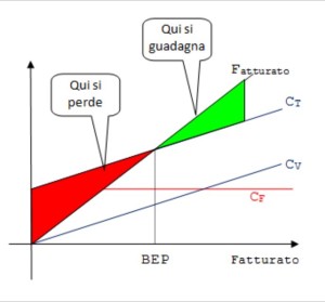 Punto di pareggio