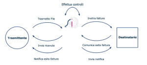 Sistema di Interscambio