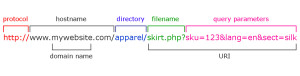 url-structure